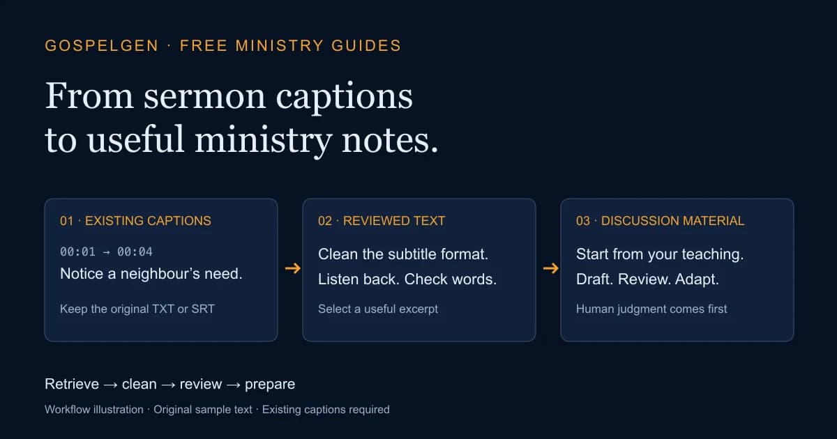 Workflow diagram showing existing caption cues becoming reviewed text and discussion material.